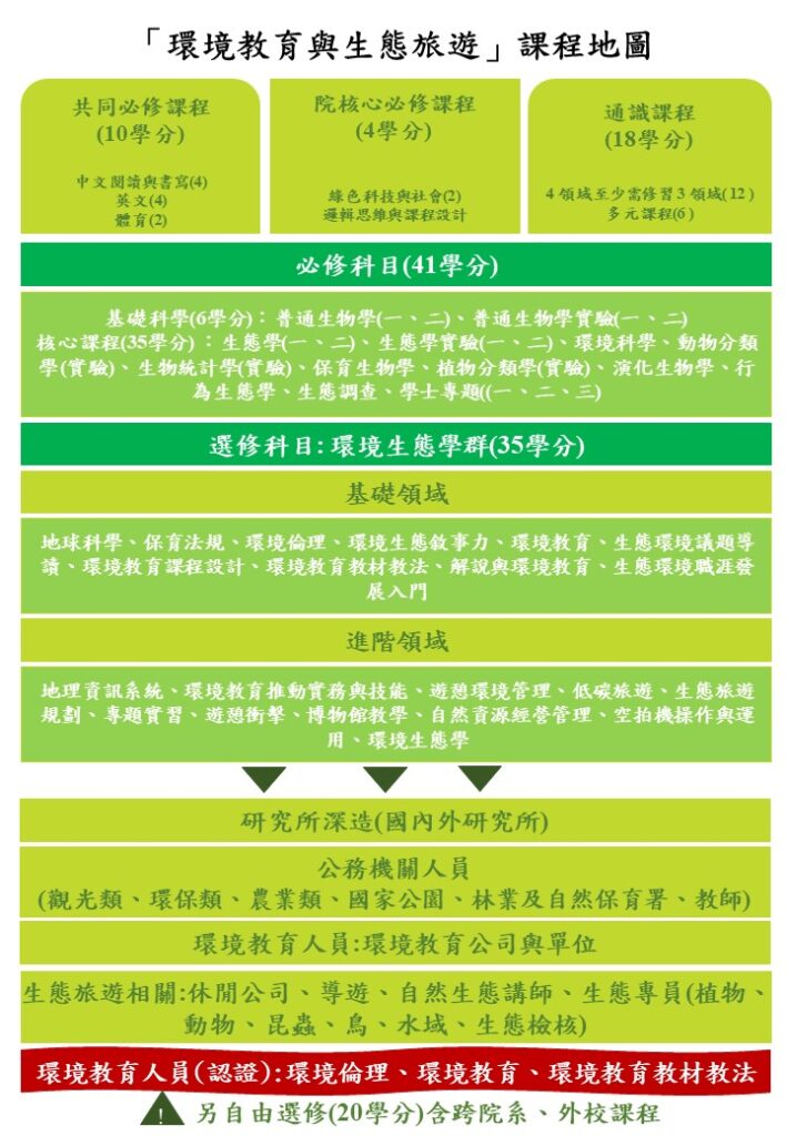 環境教育與生態旅遊_課程地圖