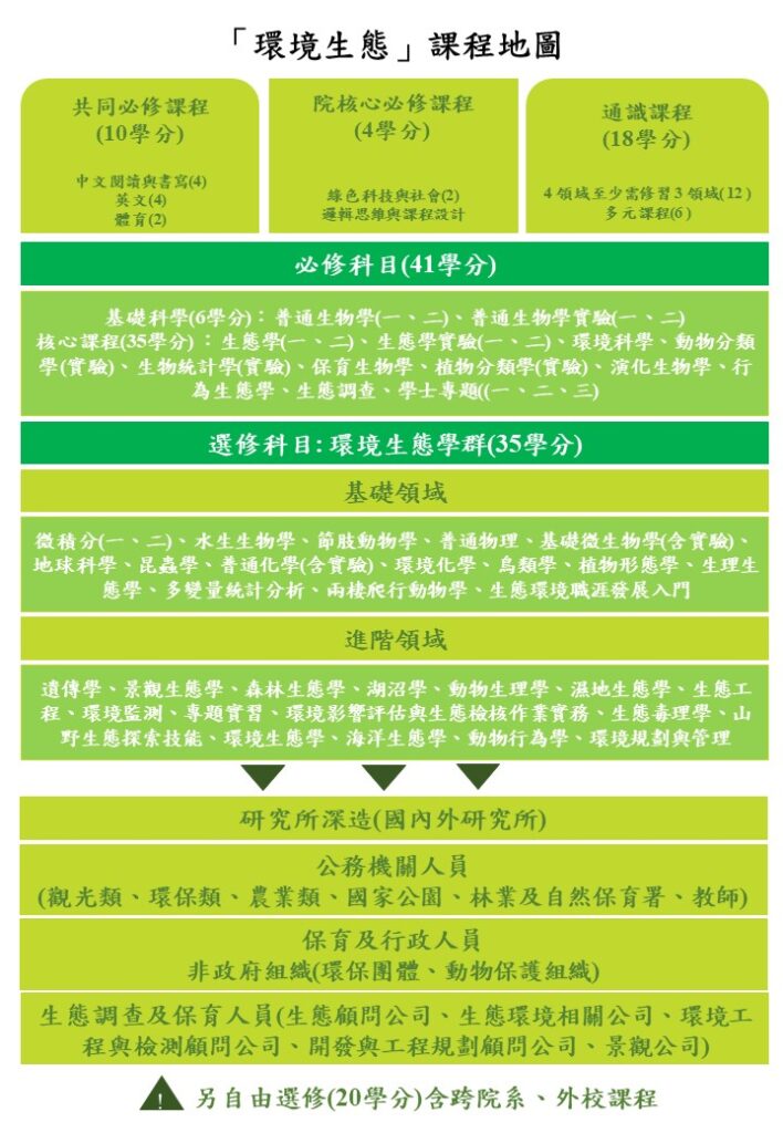 環境生態_課程地圖